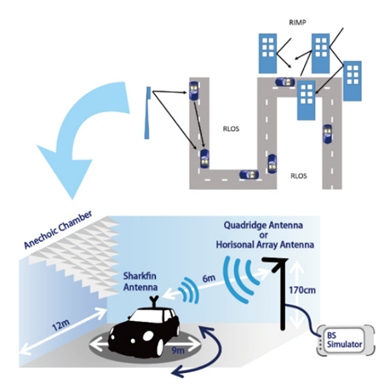 Test Equipment for Automotive Antenna